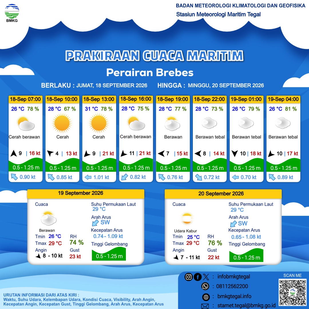 Prakiraan Cuaca Maritim