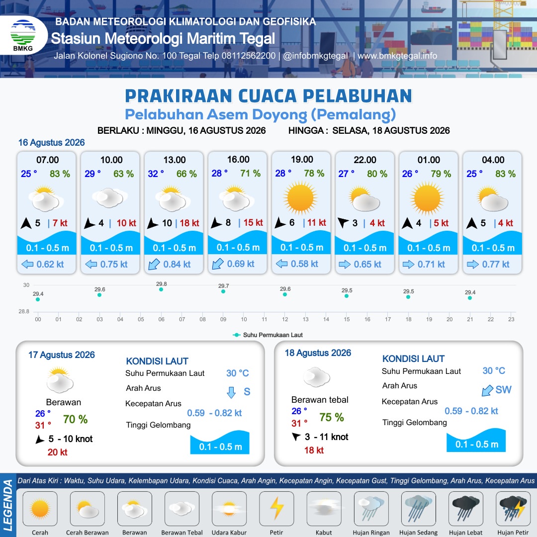 Prakiraan Cuaca Pelabuhan