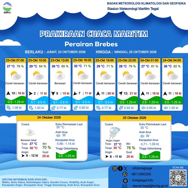Prakiraan Cuaca Maritim