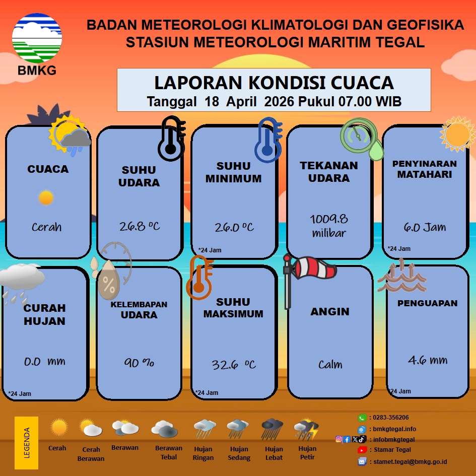 Laporan Kondisi Cuaca Kota Tegal