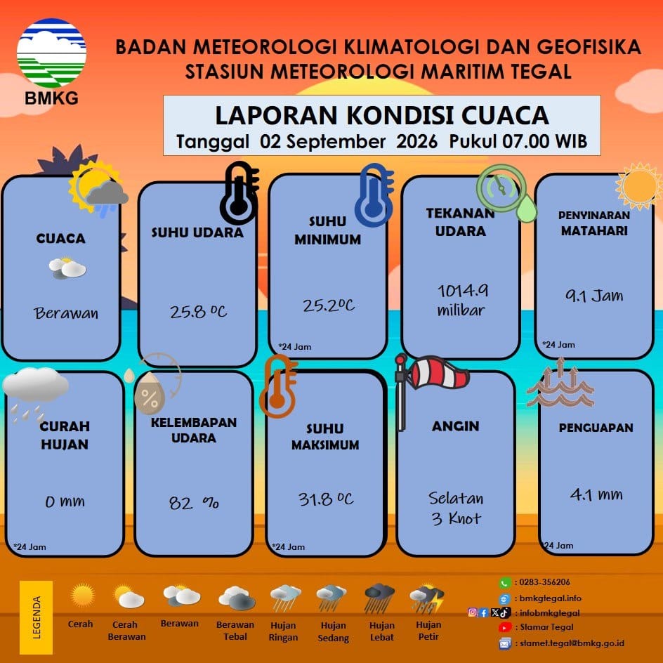 Laporan Kondisi Cuaca Kota Tegal