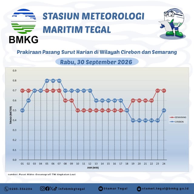 Prakiraan Pasang Surut