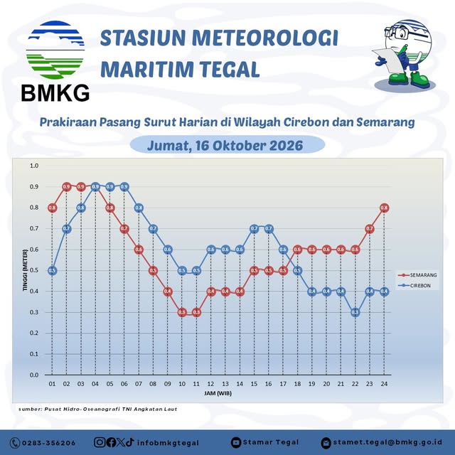 Prakiraan Pasang Surut