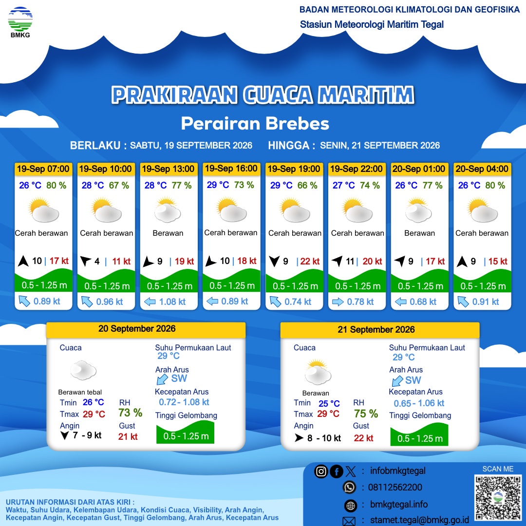 Prakiraan Cuaca Maritim