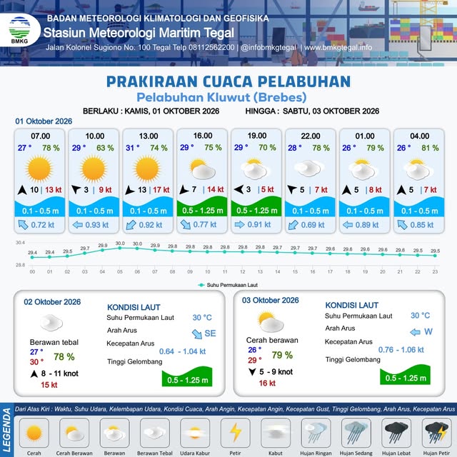 Prakiraan Cuaca Pelabuhan