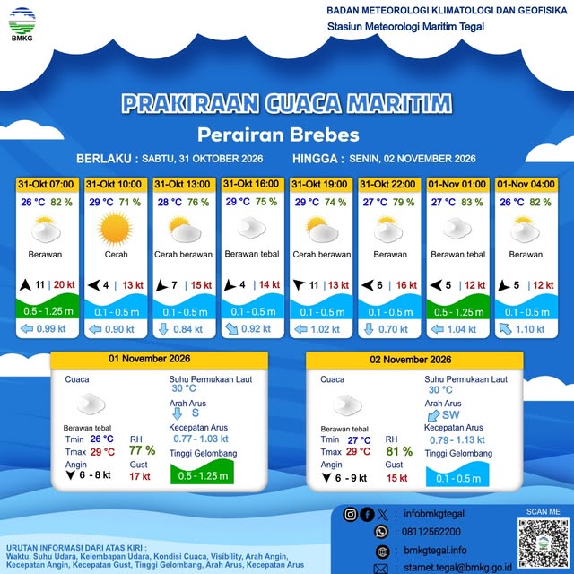 Prakiraan Cuaca Maritim