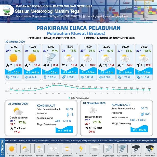 Prakiraan Cuaca Pelabuhan