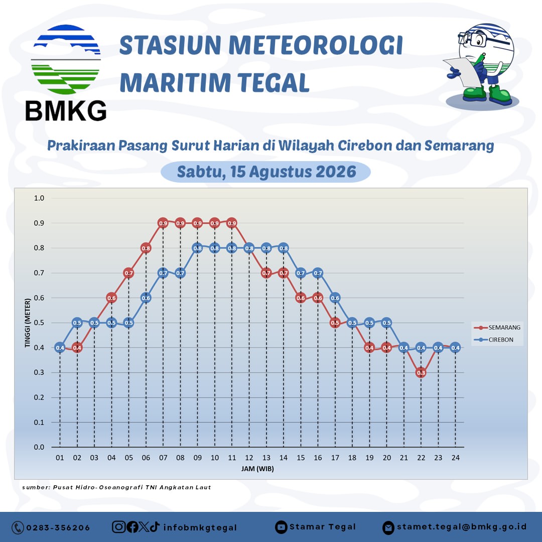 Prakiraan Pasang Surut
