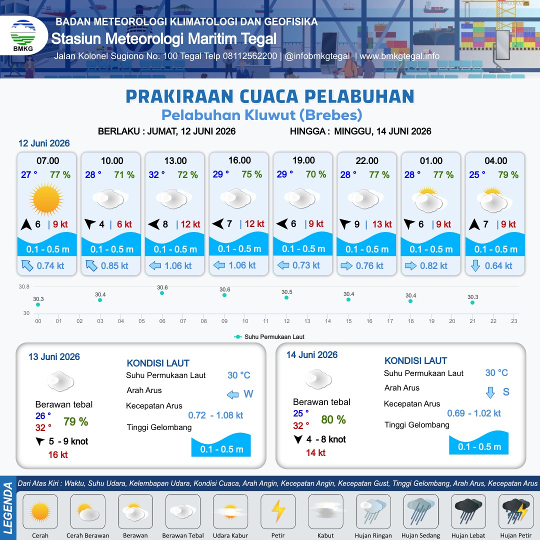 Prakiraan Cuaca Pelabuhan