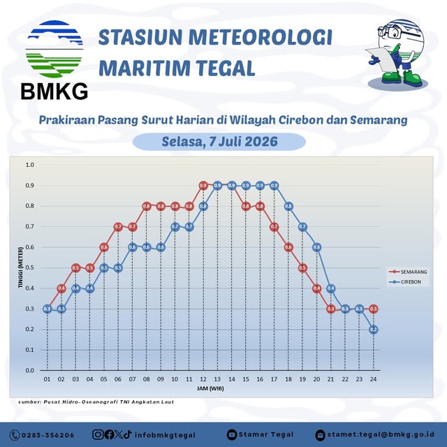 Prakiraan Pasang Surut
