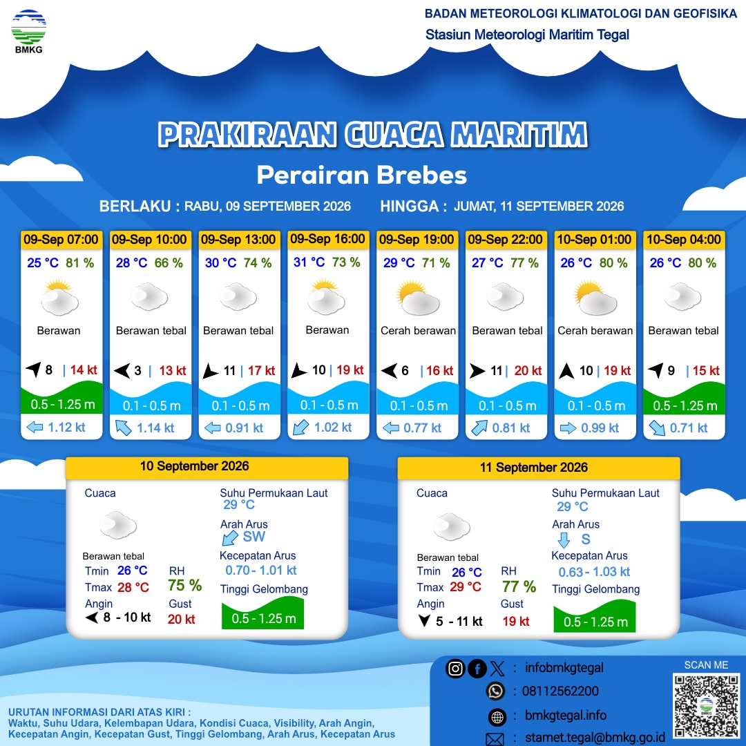 Prakiraan Cuaca Maritim