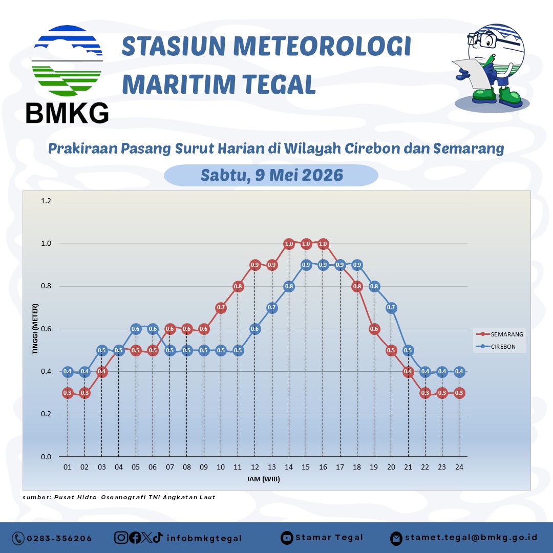 Prakiraan Pasang Surut