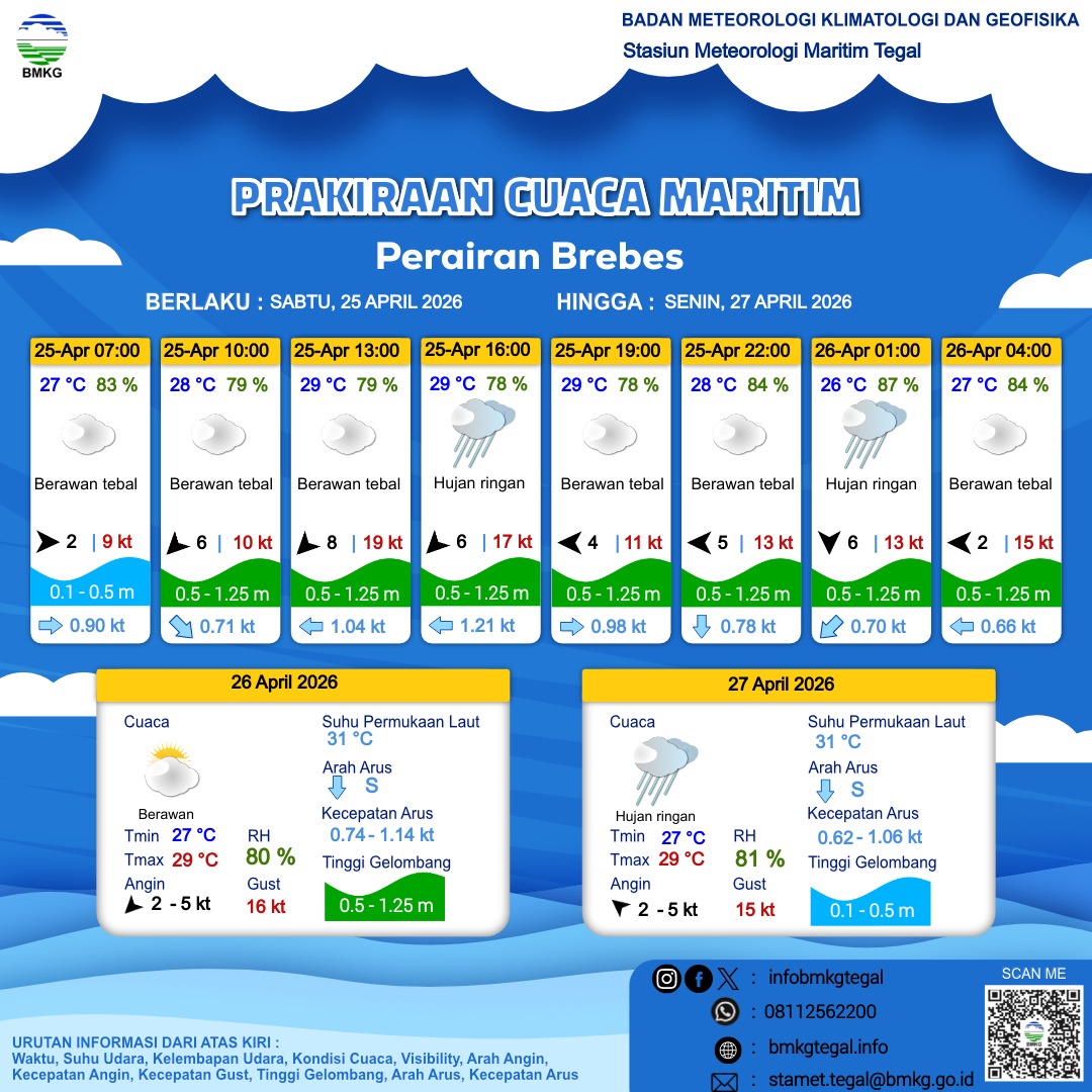 Prakiraan Cuaca Maritim