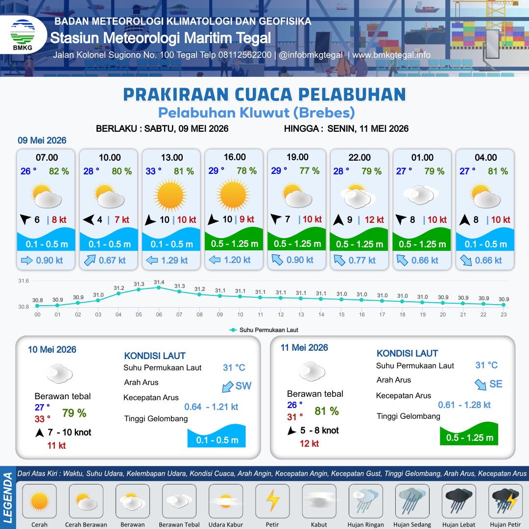 Prakiraan Cuaca Pelabuhan