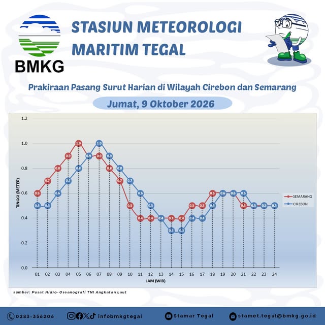 Prakiraan Pasang Surut
