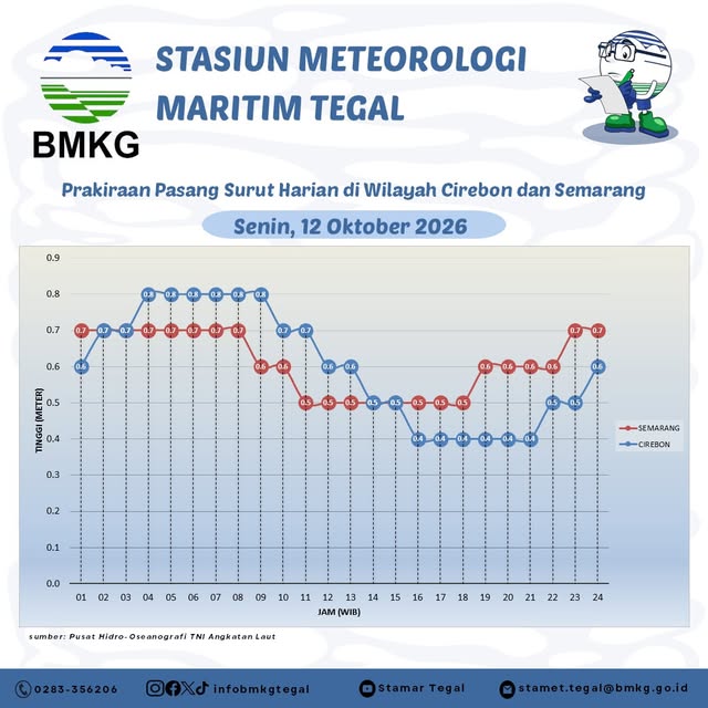 Prakiraan Pasang Surut
