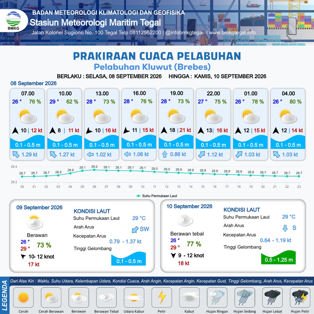 Prakiraan Cuaca Pelabuhan