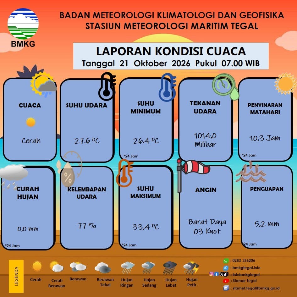 Laporan Kondisi Cuaca Kota Tegal