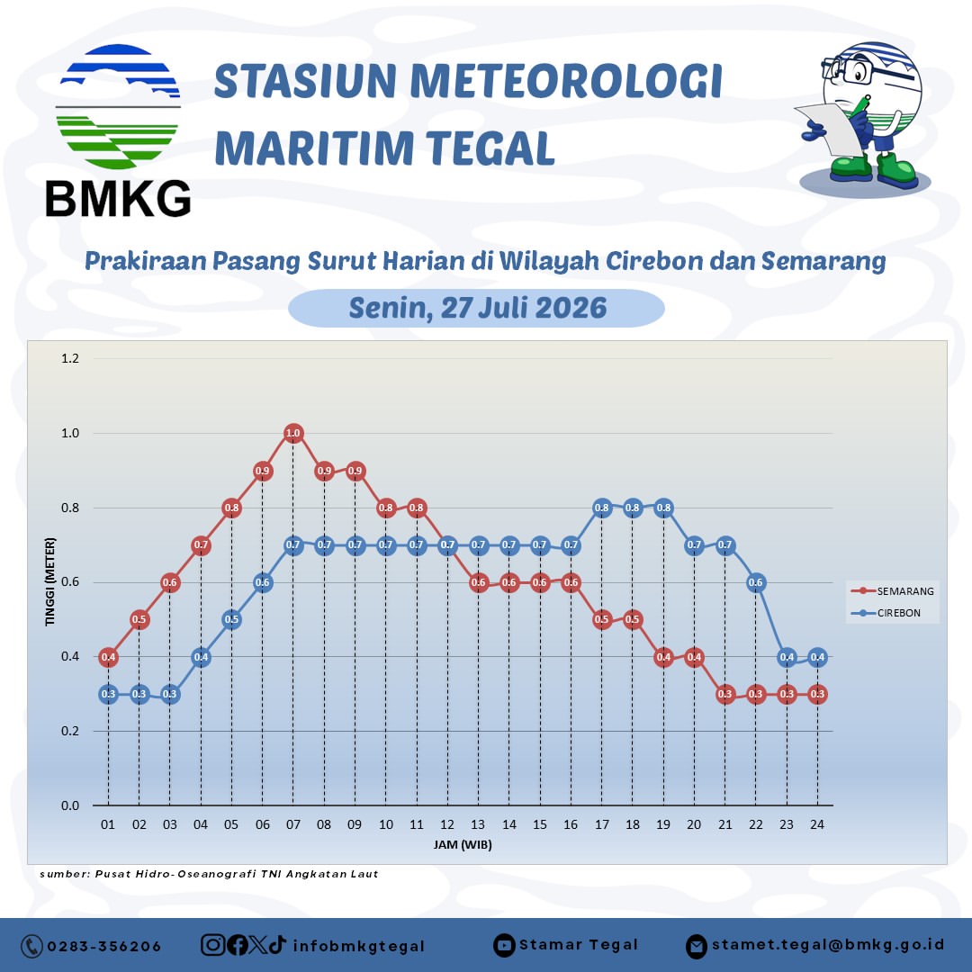 Prakiraan Pasang Surut