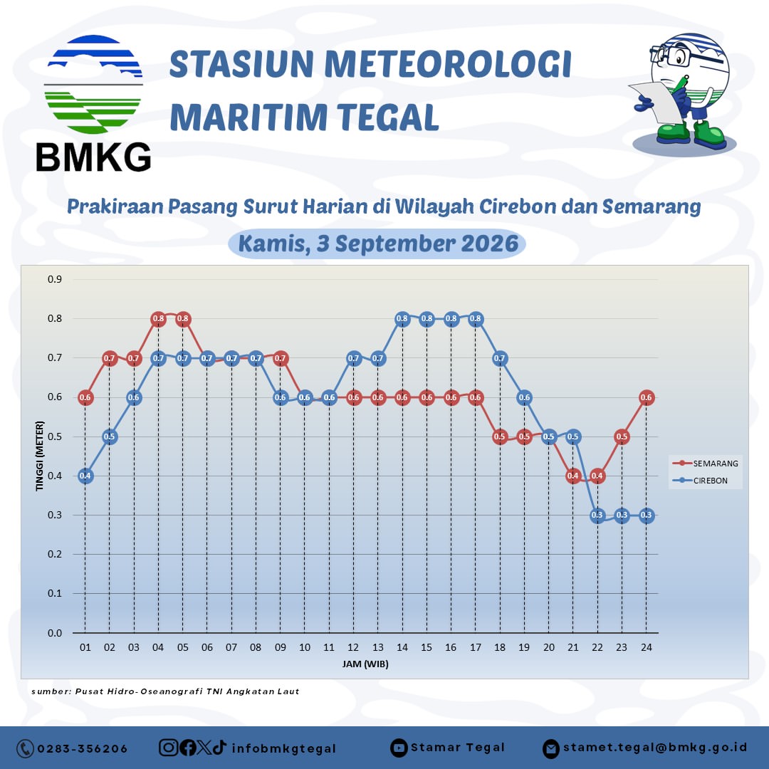Prakiraan Pasang Surut