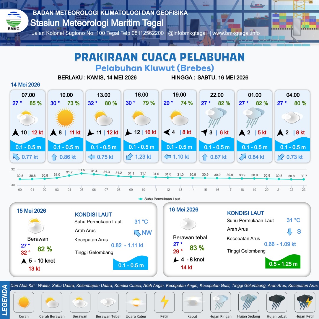 Prakiraan Cuaca Pelabuhan