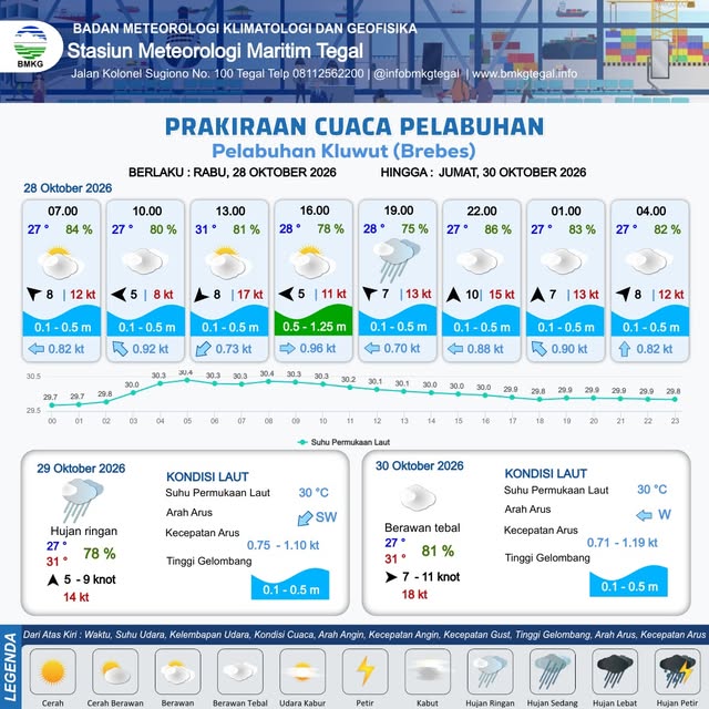 Prakiraan Cuaca Pelabuhan