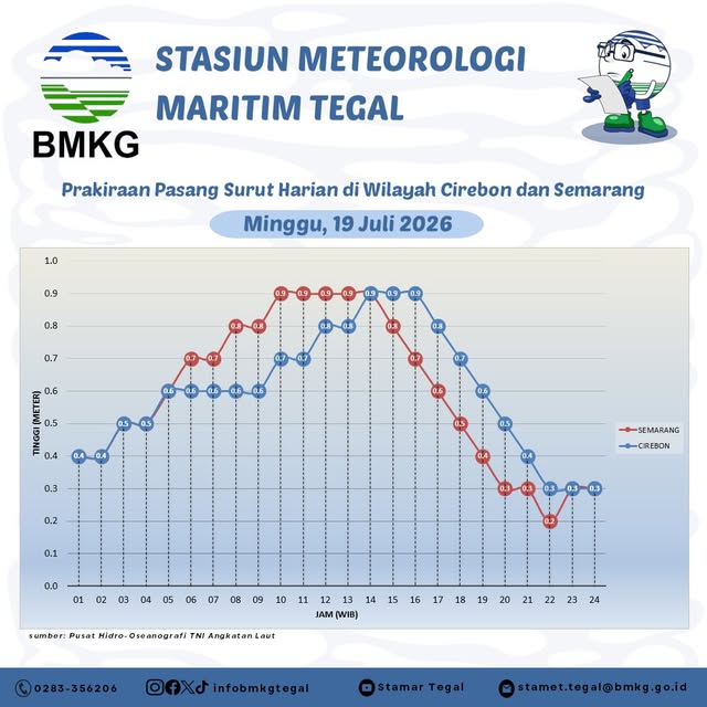 Prakiraan Pasang Surut