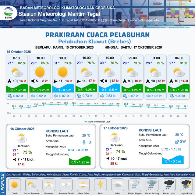 Prakiraan Cuaca Pelabuhan