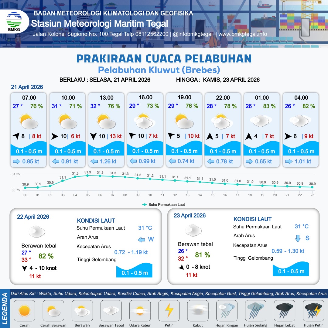 Prakiraan Cuaca Pelabuhan
