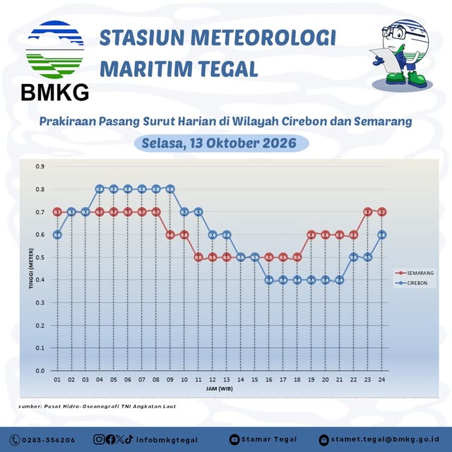 Prakiraan Pasang Surut
