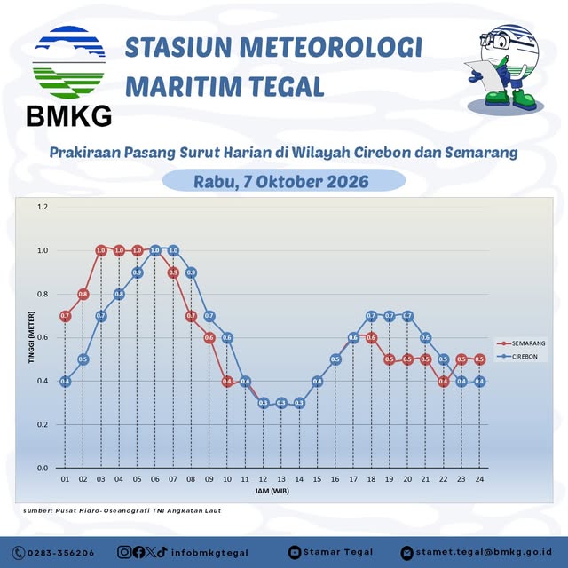 Prakiraan Pasang Surut