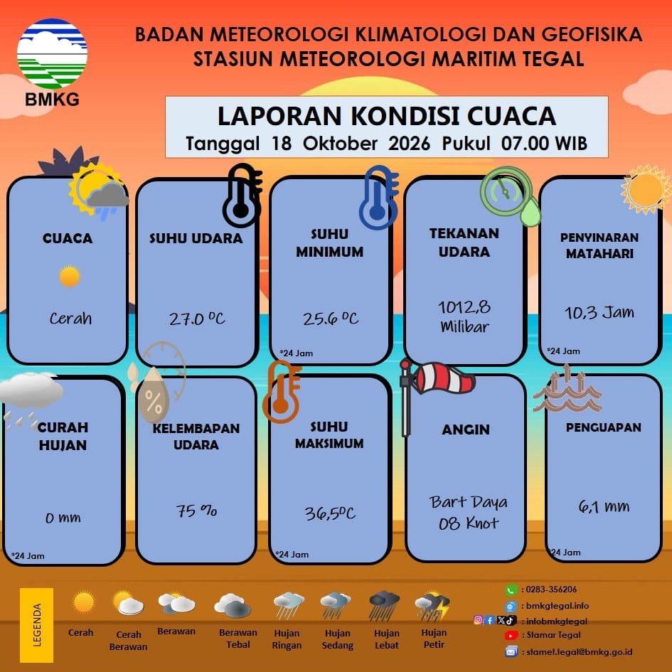 Laporan Kondisi Cuaca Kota Tegal