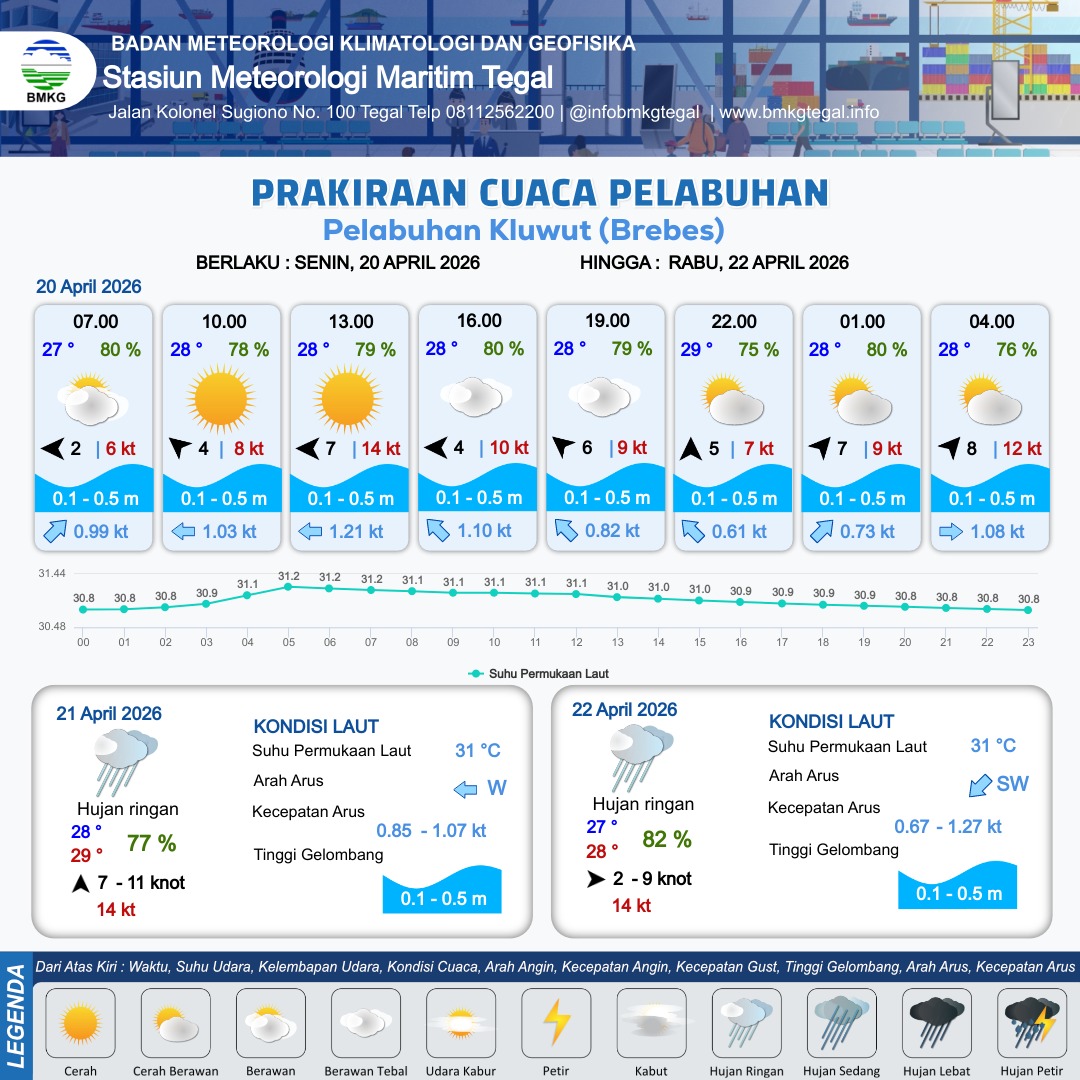 Prakiraan Cuaca Pelabuhan