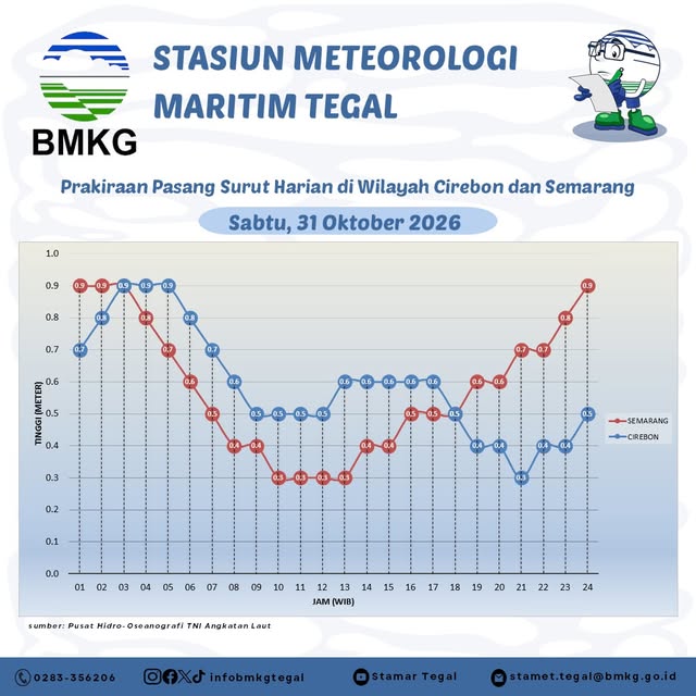 Prakiraan Pasang Surut