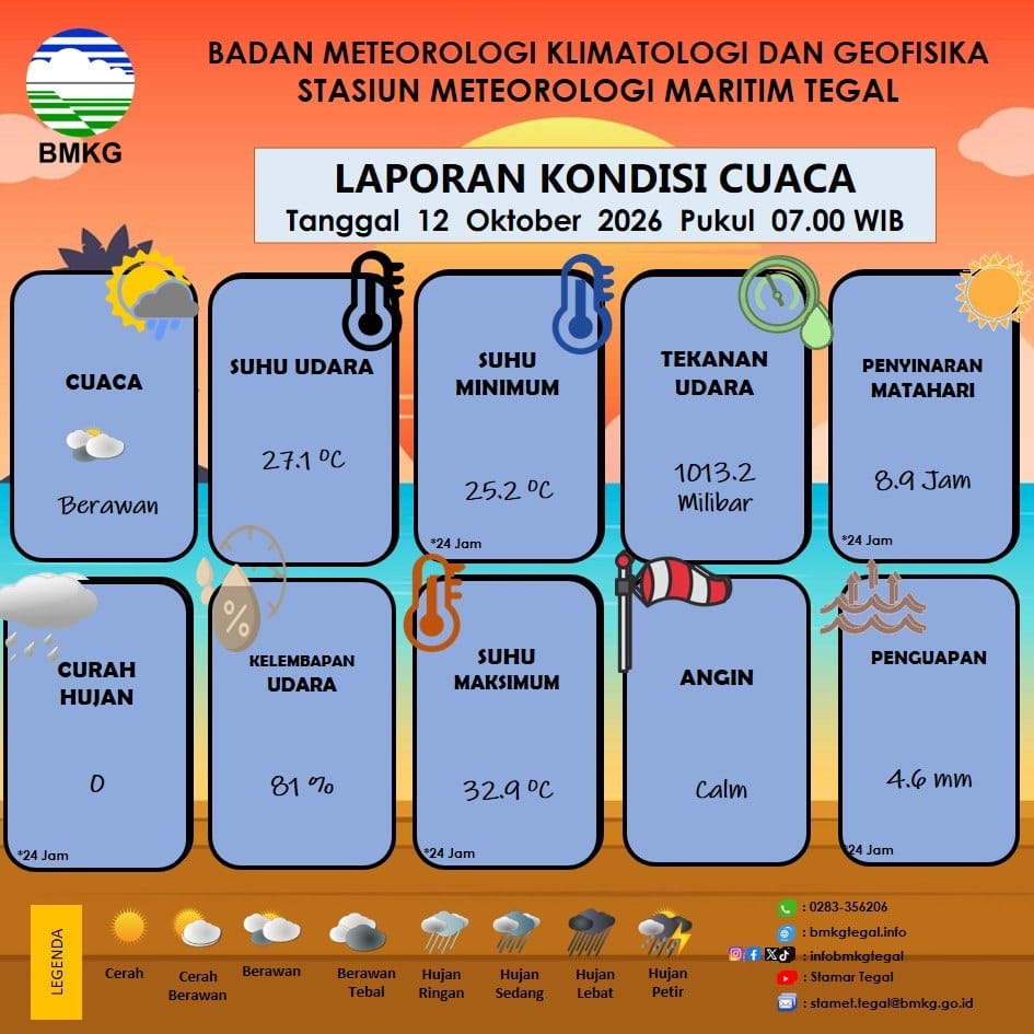 Laporan Kondisi Cuaca Kota Tegal