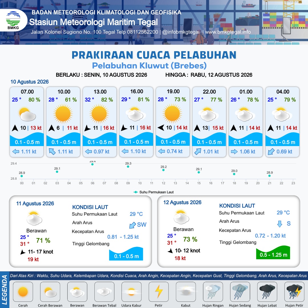 Prakiraan Cuaca Pelabuhan