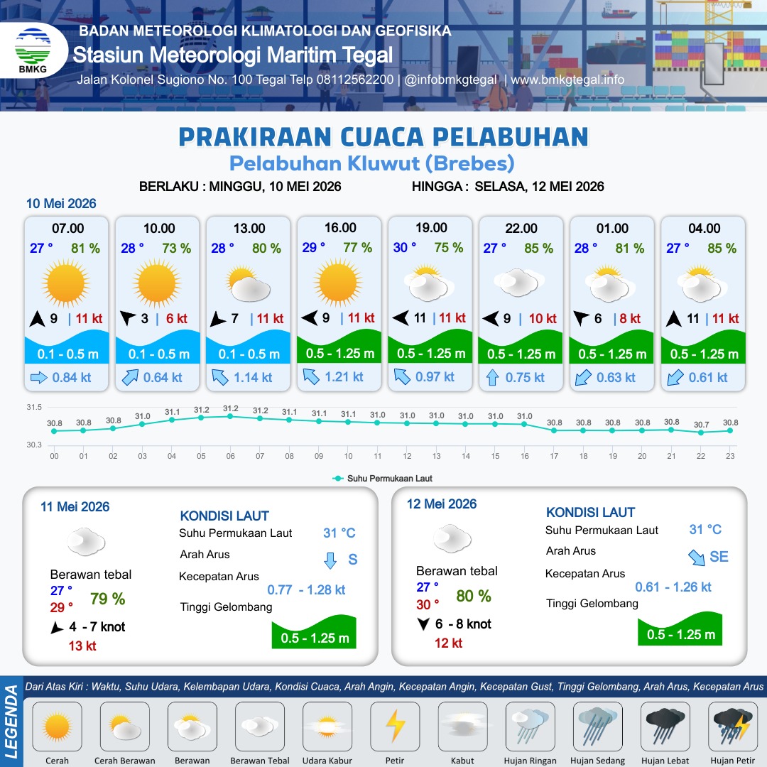 Prakiraan Cuaca Pelabuhan